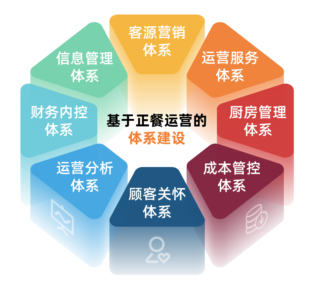 餐飲管理系統(tǒng)8大功能點,中餐標準化體系2.